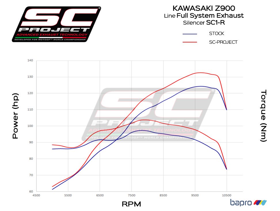 SC PROJECT 4-2-1 HEADERS FOR KAWASAKI Z900 (K25/34-SS-FS)