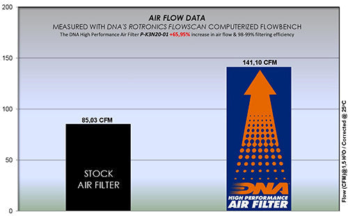 DNA Air Filter For Kawasaki Versys-X 300 (17-23) (P-K3N20-01) (ON PREORDER)