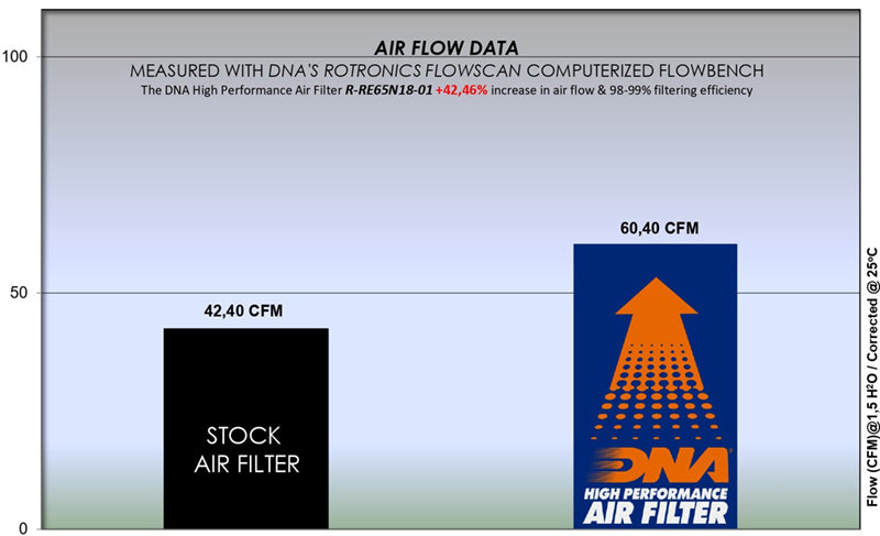 DNA Air Filter For Royal Enfield Continental Gt 650 (18-22) (R-RE65N18-01) (Ryl-cont)