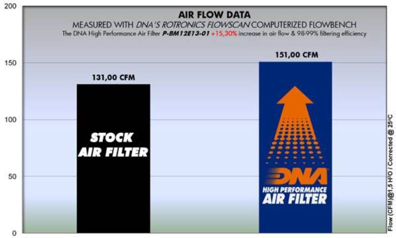 DNA Air filter For BMW-P-BM12E13-01