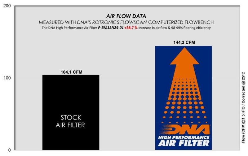 DNA Air filter For BMW-P-BM12N24-01
