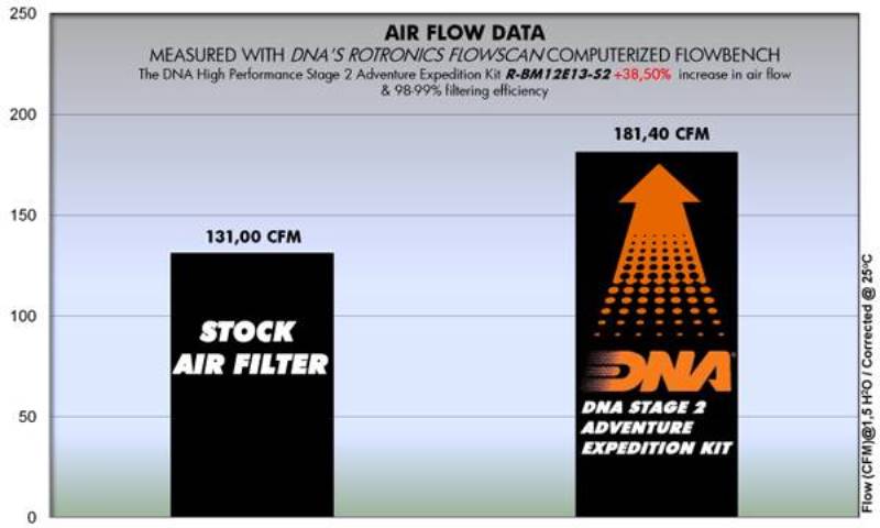 DNA Air filter For BMW-R-BM12E13-S2