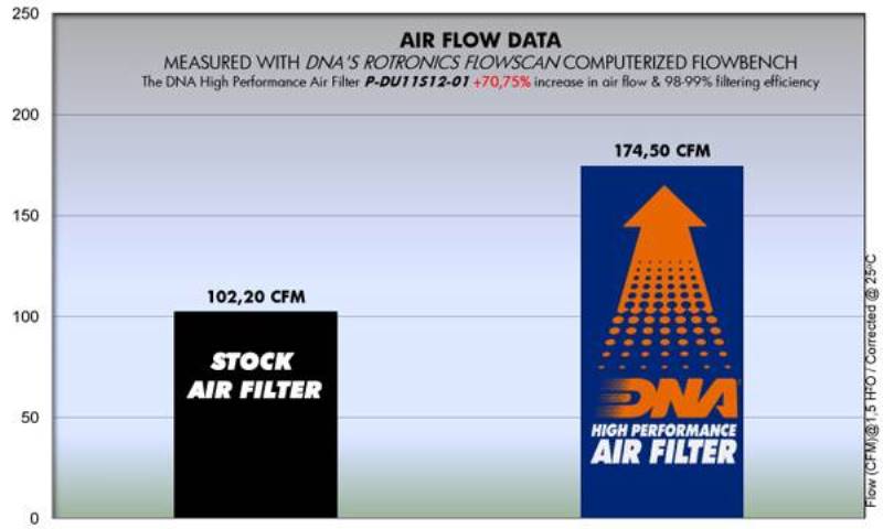 DNA Air filter For Ducati-P-DU11S12-01