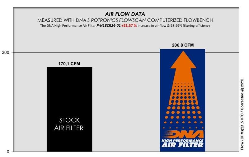 DNA Air filter For Honda-P-H18CR24-01