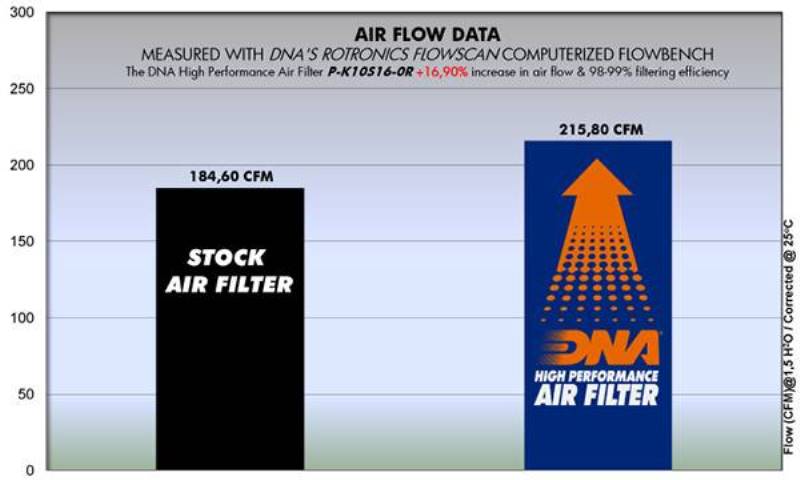 DNA Air filter For KAWASAKI-P-K10S16-0R