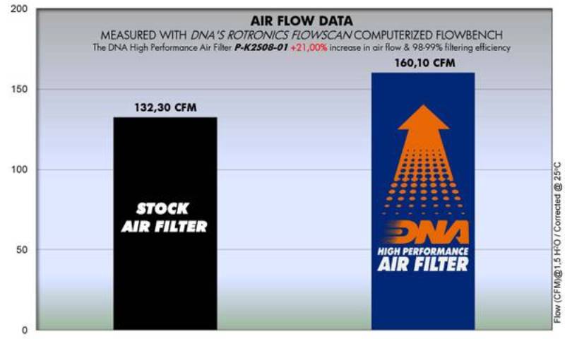 DNA Air filter For KAWASAKI-P-K2S08-01