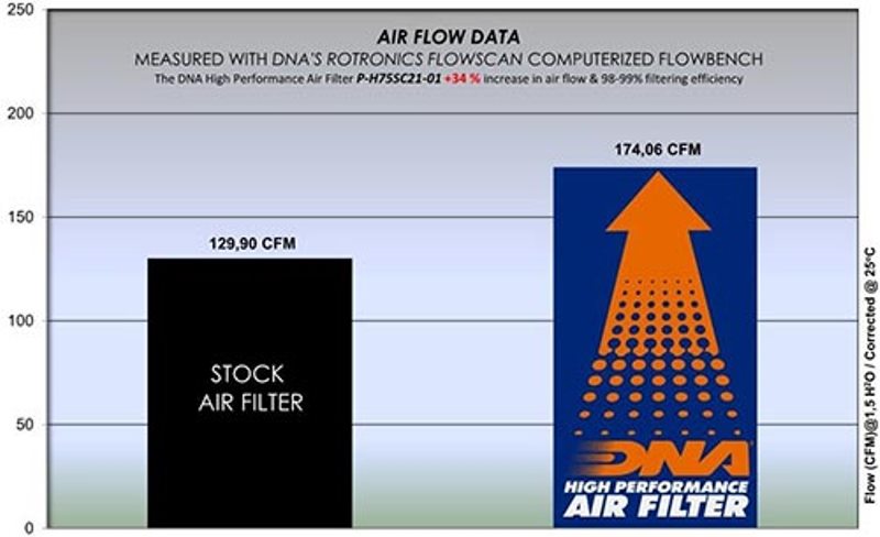 DNA Air Filter for Honda NC 750 X (21-25) (P-H75SC21-01)