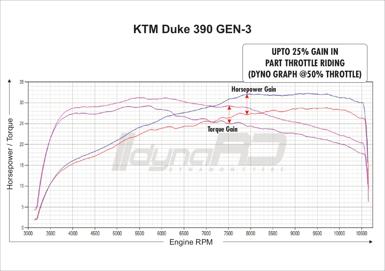 FUELX PRO+ KTM DUKE 390 (2024)