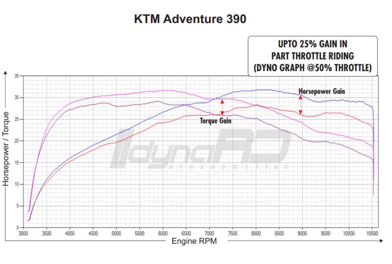 FuelX Pro+ KTM Adventure 390 (2025) – India Spec Only