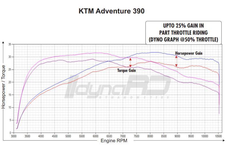 FuelX Pro+ Royal Enfield Continental GT 535 (2017-2019)