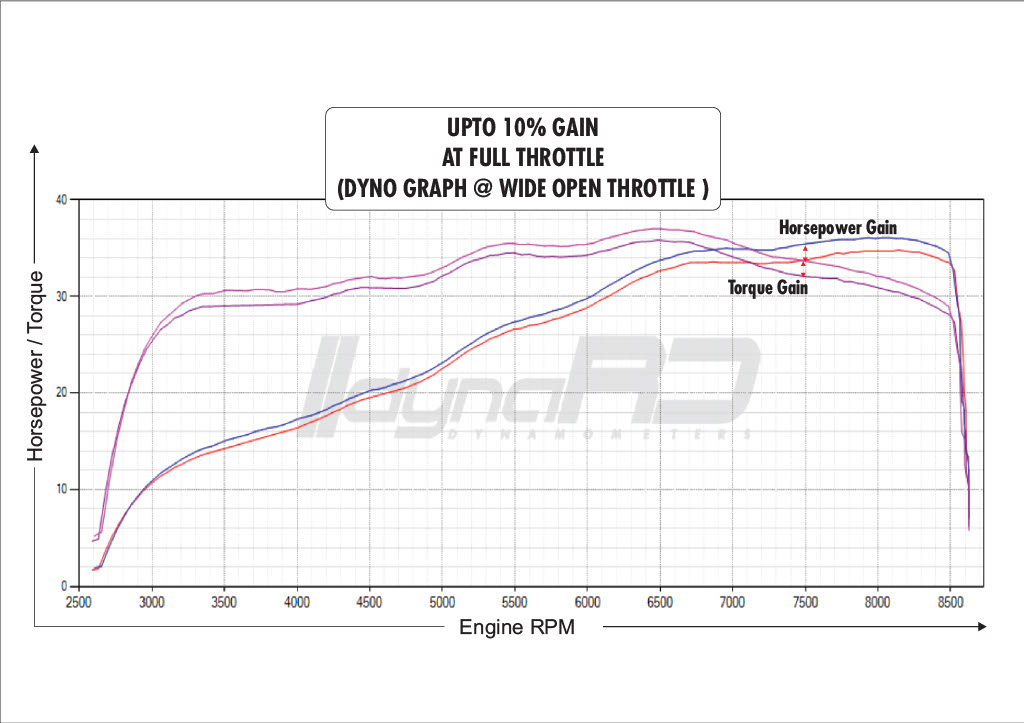 FuelX Pro+ Bajaj Dominar 400 BS6 (2024)
