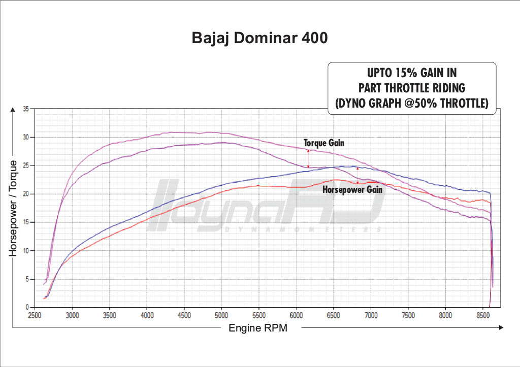FuelX Pro+ Bajaj Dominar 400 BS6 (2024)