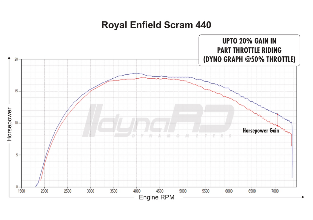 FuelX Pro+ Royal Enfield Scram 440 Two O2 Sensor (2024-2025) India Spec only