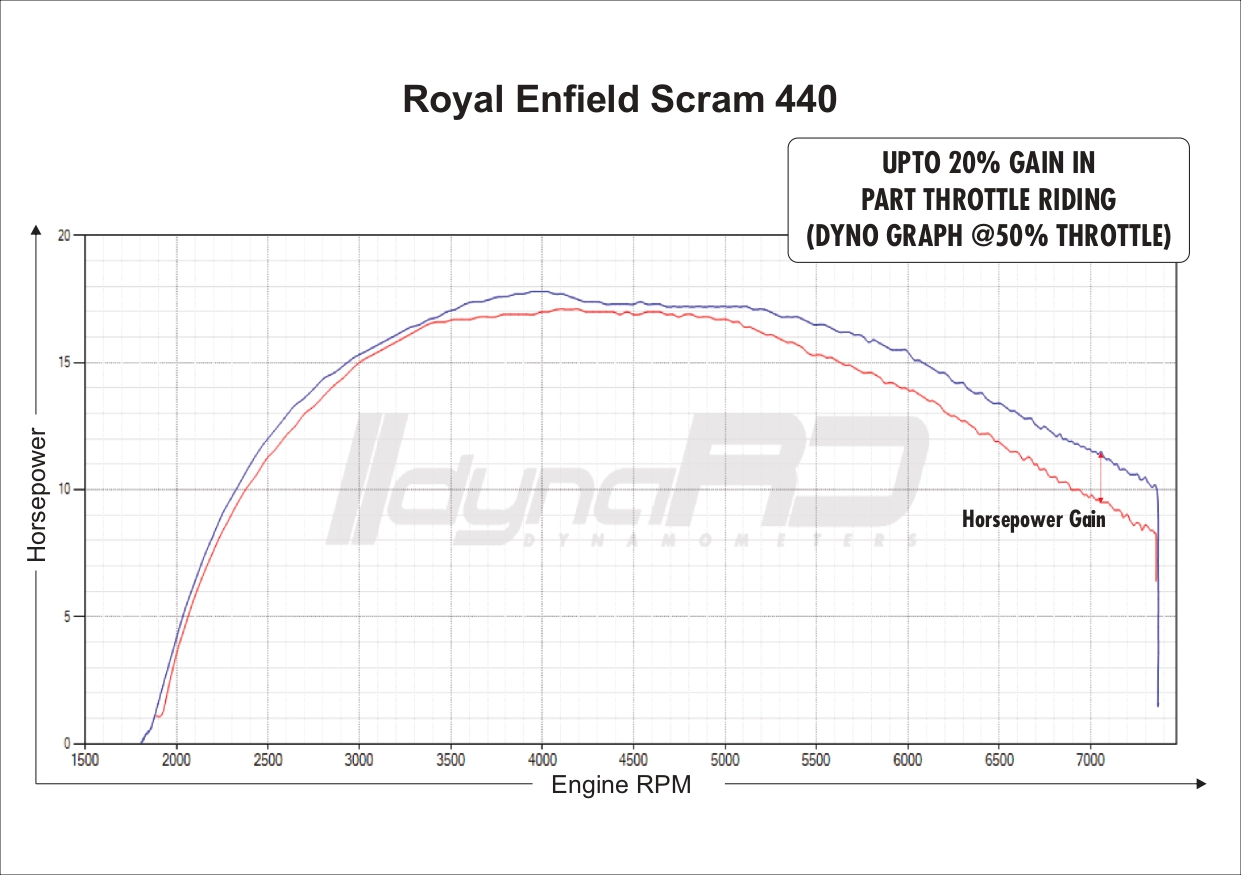 FuelX Pro+ Royal Enfield Scram 440 Two O2 Sensor (2024-2025) India Spec only