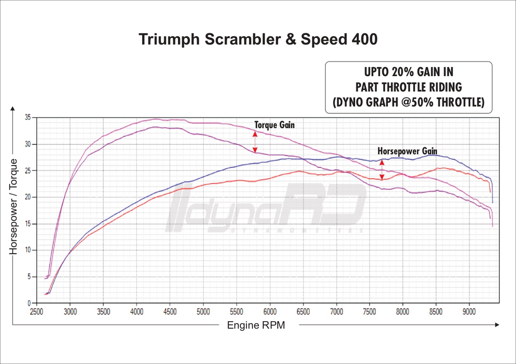 FuelX Pro+ Triumph Speed 400 Two O2 Sensor (2025)
