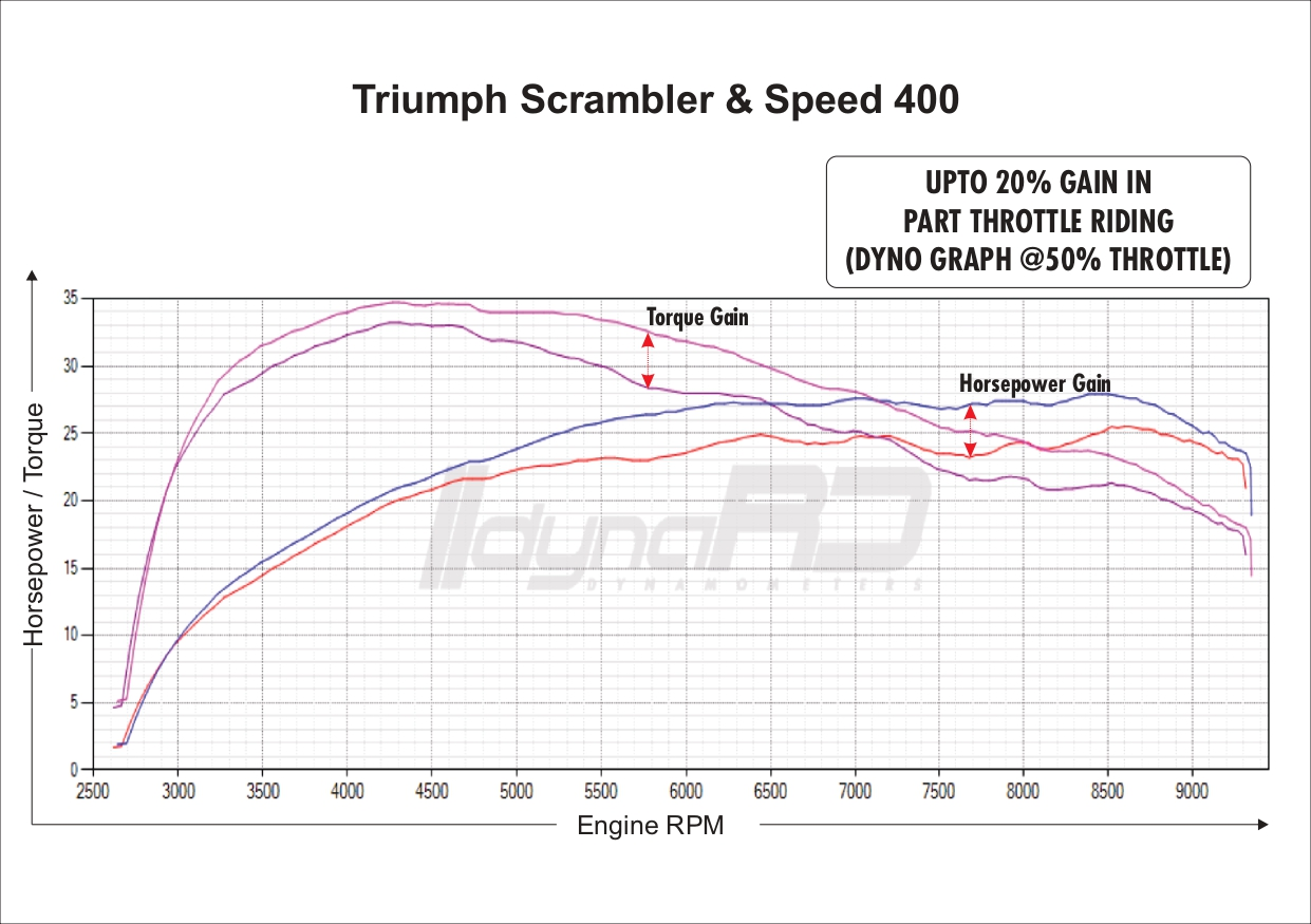FuelX Pro+ Triumph Speed 400 Two O2 Sensor (2025)