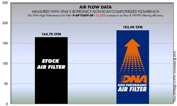 DNA Air Filter for Royal Enfield Interceptor 650 / GT 650 R-RE65N18-01